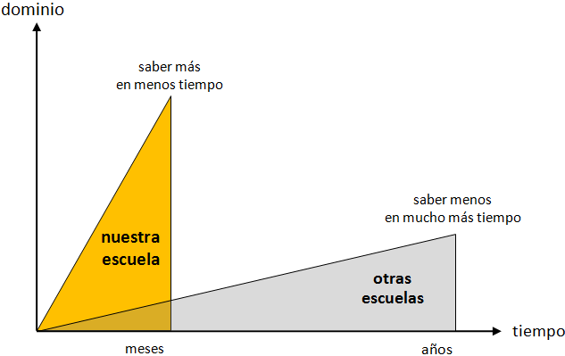 Eficiencia de las Clases,  ELIA - Escuela Libre del Idioma Alem&aacute;n, curso y clases de alem&aacute;n, Puebla, Cholula